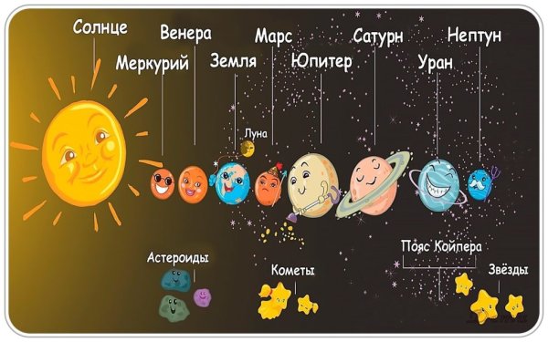 Солнечная система расположение планет от солнца