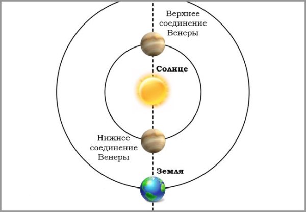 Меркурий в Нижнем соединении Венера в Верхнем соединении