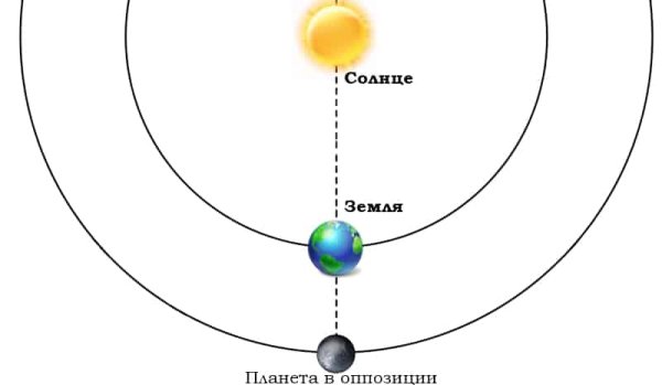 Соединение планет схема