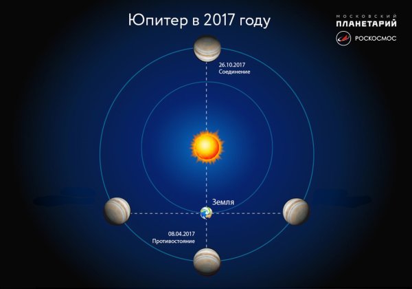 Противостояние Юпитера схема