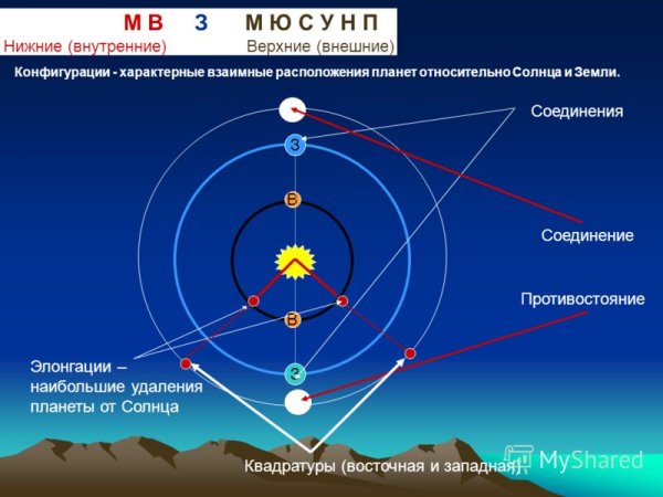 Конфигурация внешних планет