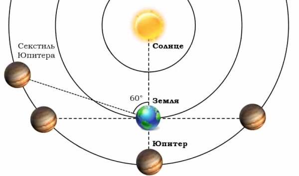 Юпитер в противостоянии с землей
