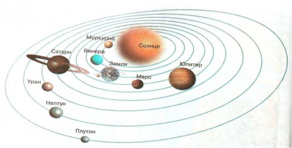 Расположение планет солнечной системы 2 класс