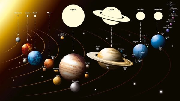 Солнечная система со всеми спутниками планет