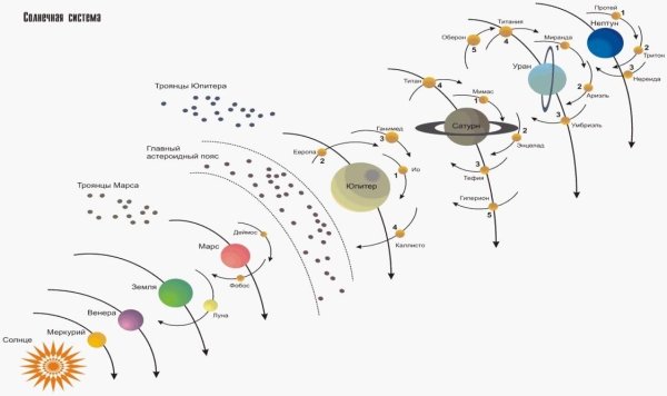 Полная схема солнечной системы