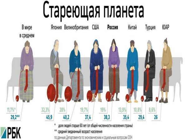 Демографическое старение населения