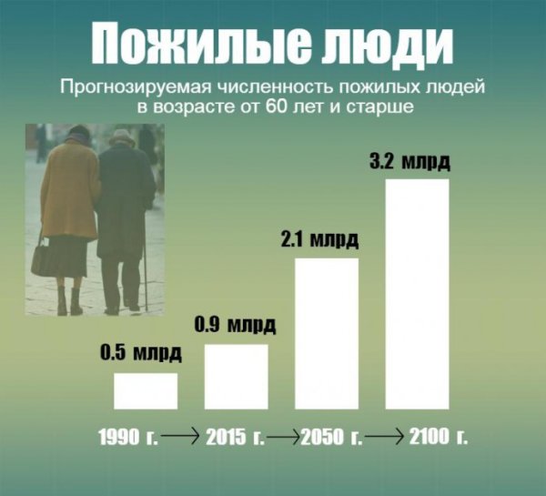 График старения населения