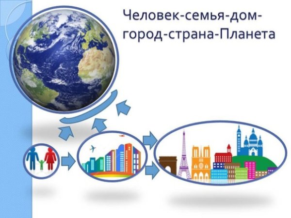 Неделя мой дом моя Страна моя Планета