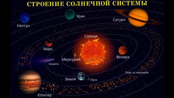 Строение солнечной системы