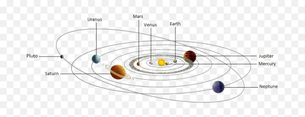 Солнечная система схема движение планет