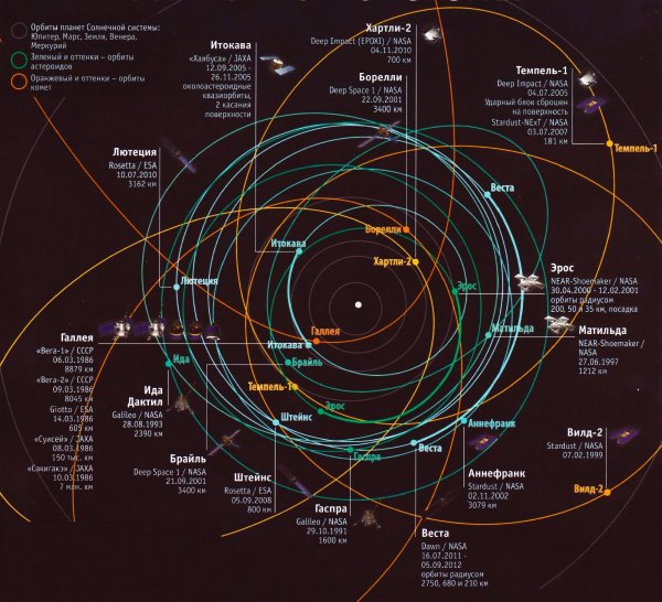 Орбиты планет вокруг солнца схема