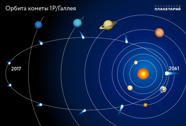 Комета Галлея в солнечной системе