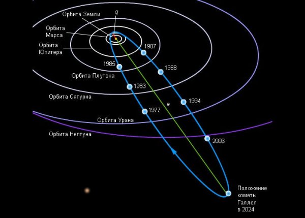 Комета Галлея Траектория