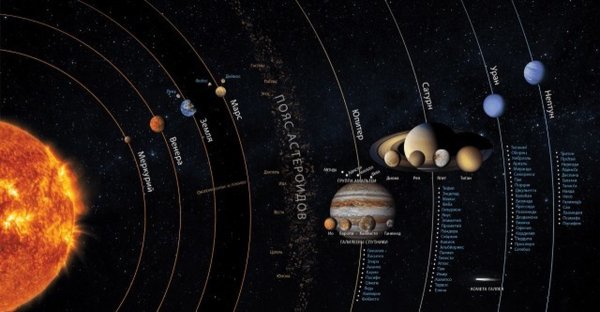 Расположение планет солнечной системы со спутниками