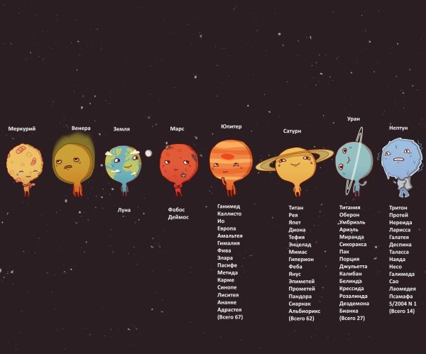 Солнечная система планеты по порядку от солнца со спутниками