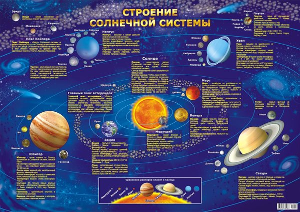 Плакат обучающий (а2), Солнечная система