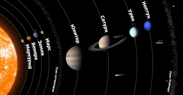 Расположение планет солнечной системы