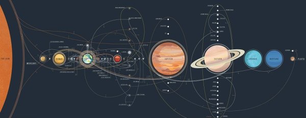 Расположение планет солнечной системы со спутниками