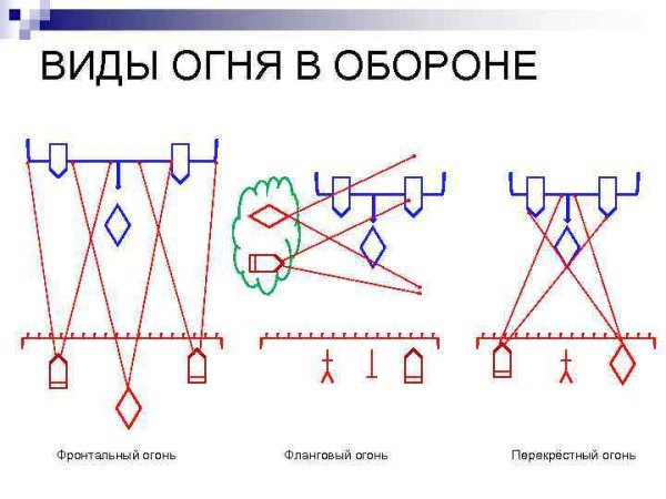 Фронтальный огонь фланговый огонь перекрестный огонь
