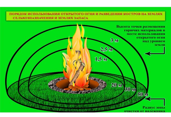 Правила использования открытого огня