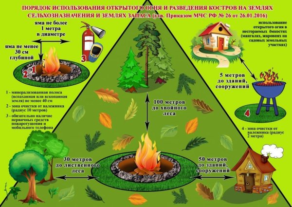 Кострище на участке пожарная безопасность