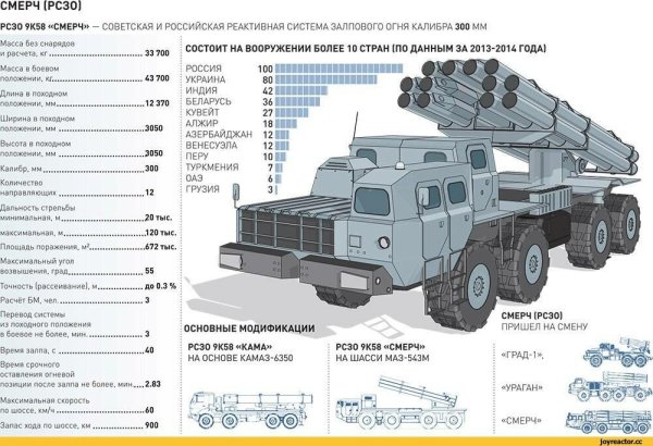 Торнадо РСЗО 300мм