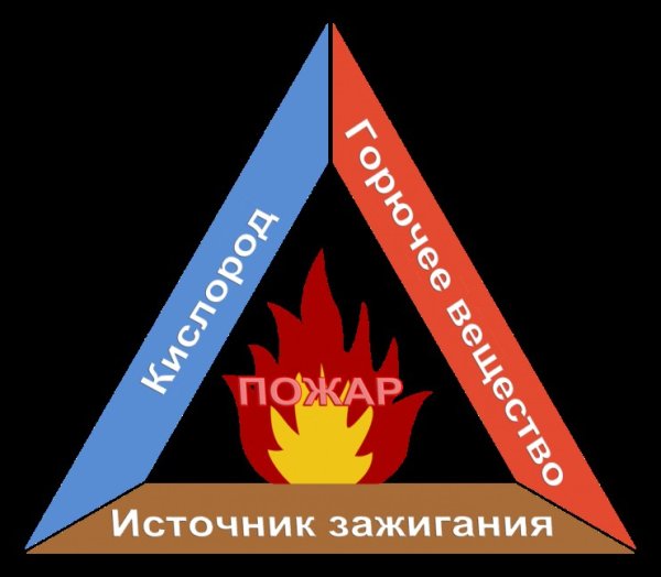 Треугольник горения пожарный треугольник