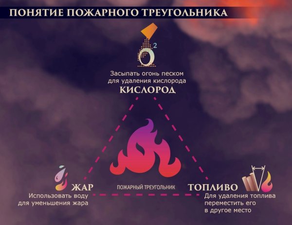 Треугольник горения пожарный треугольник