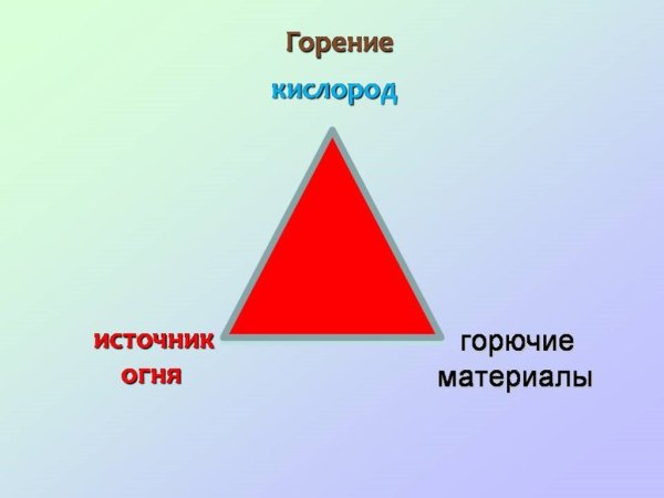 Треугольник горения пожарный