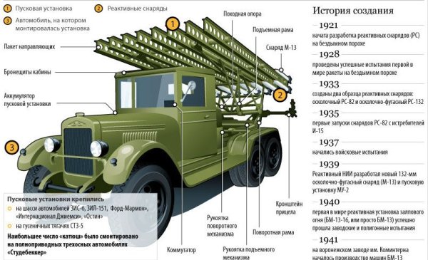 Характеристики Катюши БМ-13