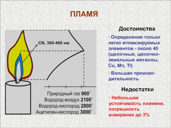 Пламя в атомно эмиссионной спектроскопии