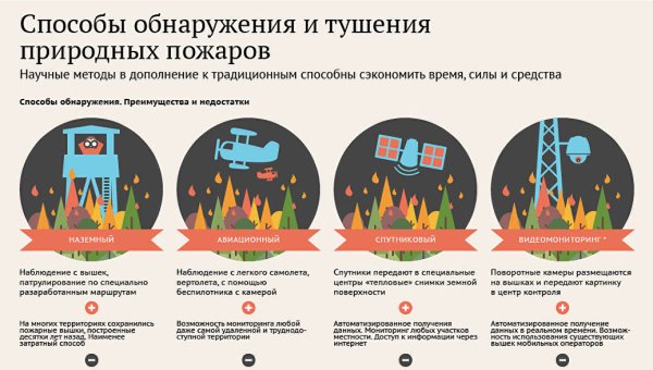 Способы обнаружения лесных пожаров
