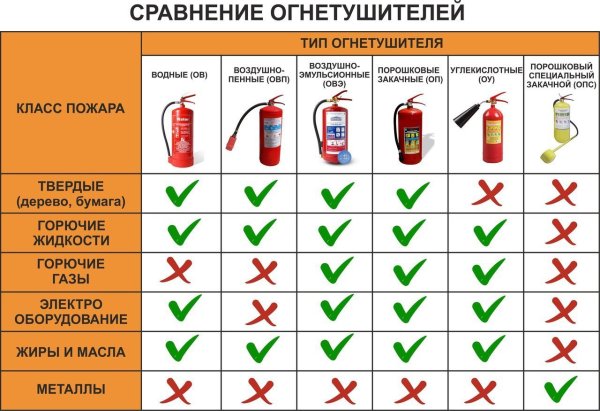 Типы огнетушителей таблица