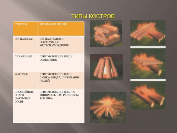 Типы костров и их предназначение ОБЖ