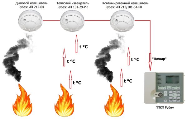 Как работает дымовой пожарный Извещатель