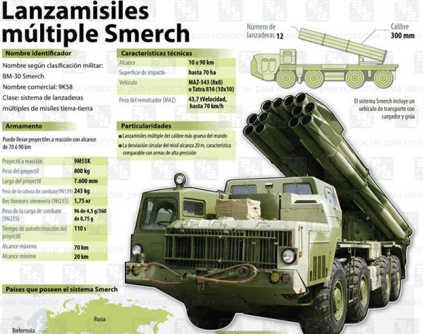 Торнадо РСЗО дальность стрельбы