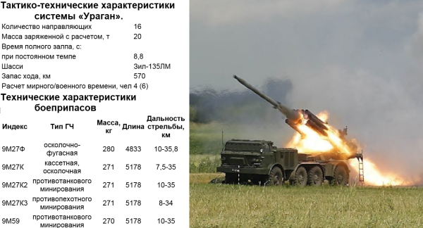 Реактивная система залпового огня БМ- 21 град дальность стрельбы