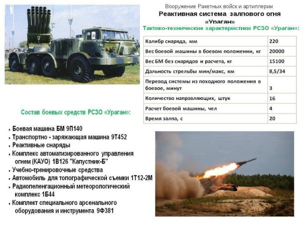 Торнадо РСЗО дальность стрельбы