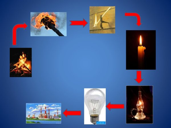 Путешествие в прошлое электрической лампочки