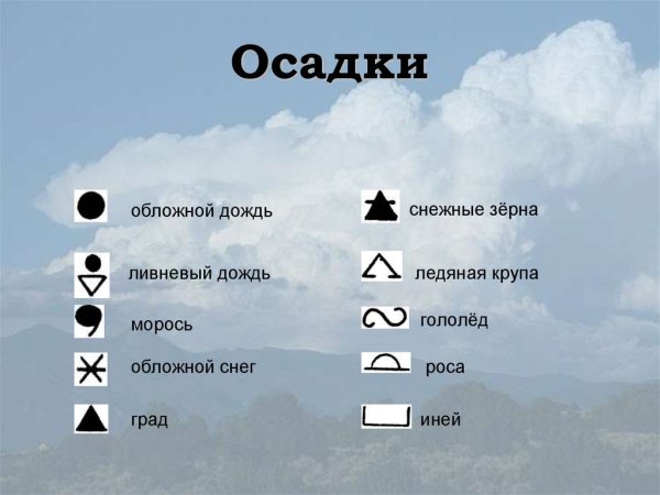 Осадки условные обозначения