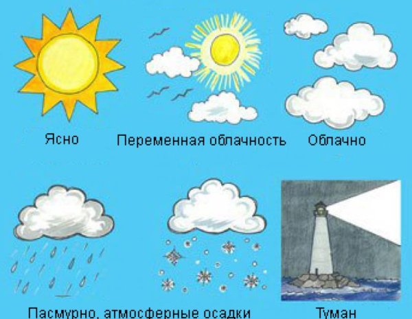 Условные обозначения погоды