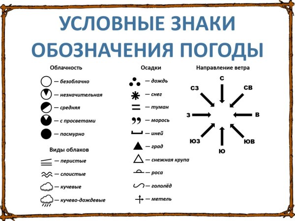 Название погоды на русском