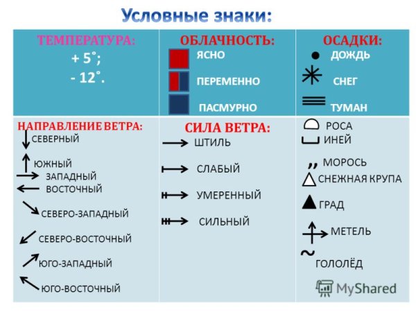 Погодные условные обозначения