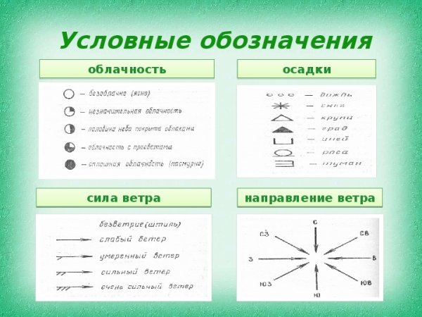 Обозначение ветра