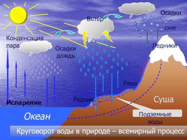 Круговорот воды в природе