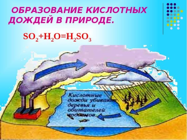 Схема образования кислотных дождей