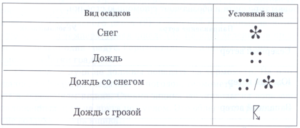 Осадки условные обозначения