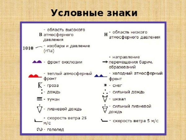 Условные знаки обозначения