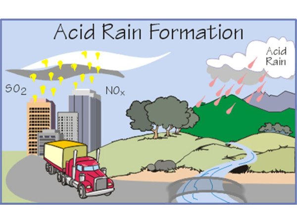 Acid Rain formation