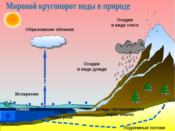 Круговорот воды в природе 6 класс география